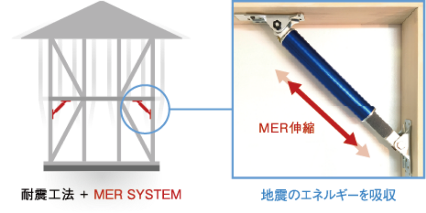 Merが伸縮し、地震エネルギーを吸収