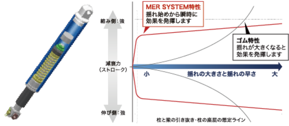 Mer system特性で揺れ始めから瞬時に効果を発揮します。また、ゴム特性により揺れが大くなると効果を発揮します。