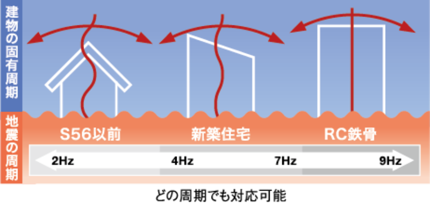 建物の固有周期、地震の周期のどの周期でも対応可能